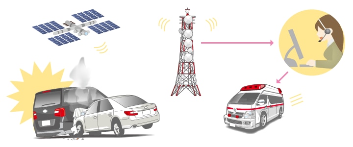 コネクティッドカーによる実現例：事故発生時の緊急通報