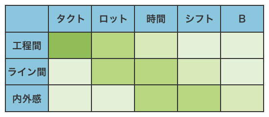 同期生産の種類