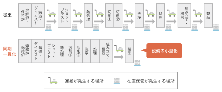 設備の小型化が同期一貫化のポイント！