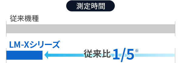 測定時間 LM-Xシリーズ 従来比 1/5※