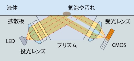 汚れに強い 測定精度 BriX ±0.2% | 屈折率濃度センサ FI-C20D / FI-C40F | キーエンス