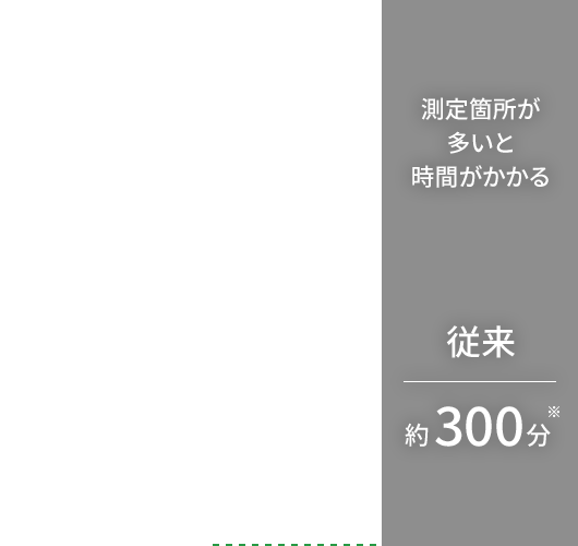 測定箇所が多いと時間がかかる 従来 約300分※