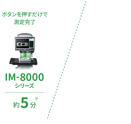 ボタンを押すだけで測定完了 IM-8000シリーズ 約5分