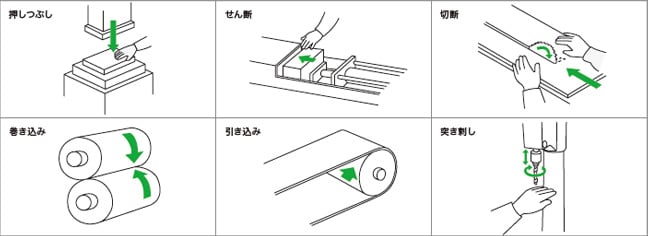 危険源の同定