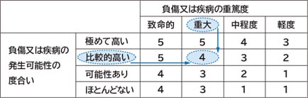 リスクアセスメントの意味と進め方 安全知識 Com キーエンス