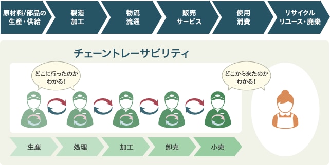 トレーサビリティとは トレーサビリティ大学 キーエンス