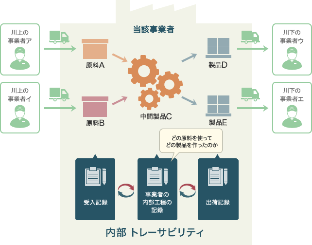 内部トレーサビリティ