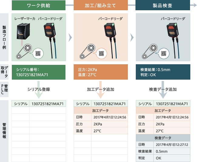 製造工程のトレーサビリティ