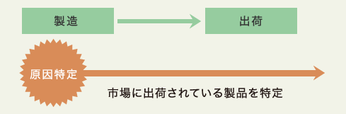 トレースフォワード（追跡）