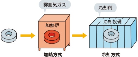 加熱炉と冷却設備