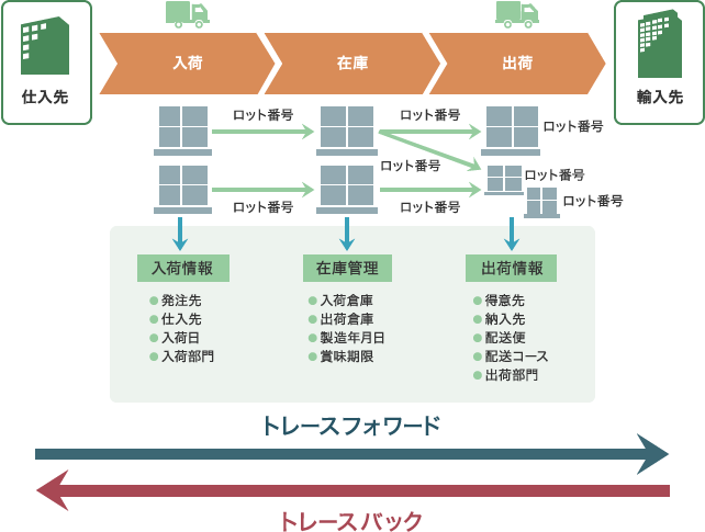 トレーサビリティの導入と運用