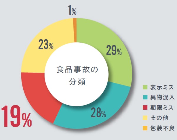 食品事故の分類