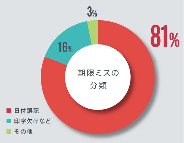 期限ミスの分類