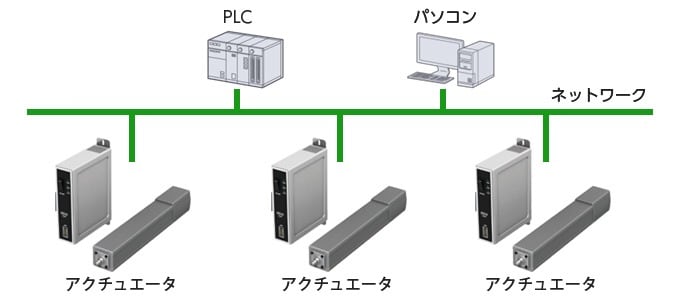 アクチュエータ | ネットワークの接続事例の紹介 | 接続.com | キーエンス