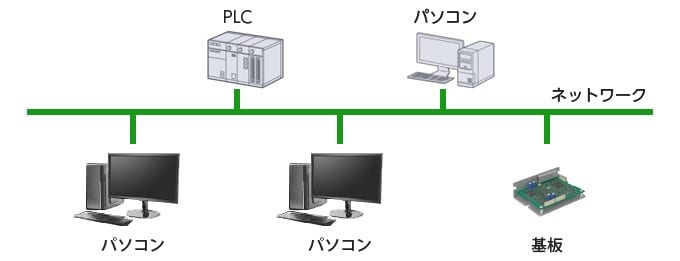 パソコン・基板 | ネットワークの接続事例の紹介 | 接続.com | キーエンス