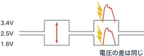 CANにおける信号波形