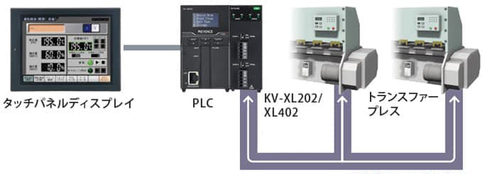 温調器・はかり・インバータ | ネットワークの接続事例の紹介 | 接続