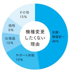 機種変更したくない理由