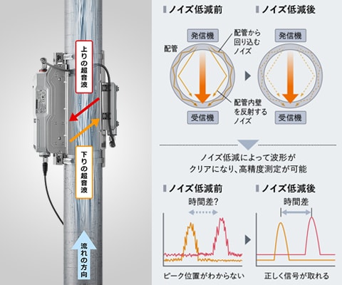 製造ラインの元配管の流量管理