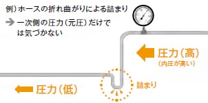 例）ホースの折れ曲がりによる詰まり → 一次側の圧力（元圧）だけでは気づかない