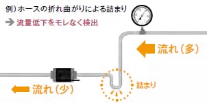 例）ホースの折れ曲がりによる詰まり → 流量低下をモレなく検出