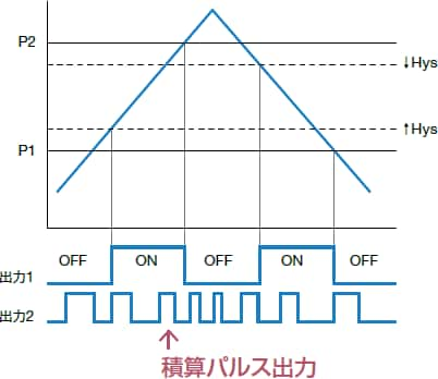 積算パルス出力