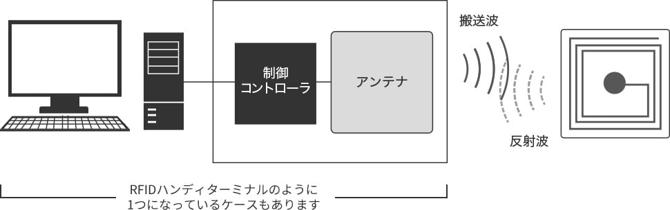 RFIDハンディターミナルのように1つになっているケースもあります 搬送波 反射波