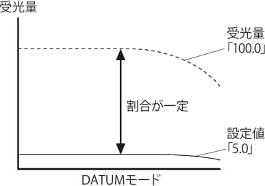 受光量