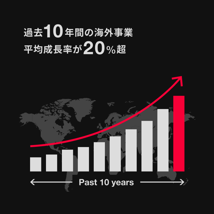 過去10年間の海外事業平均成長率が20%超