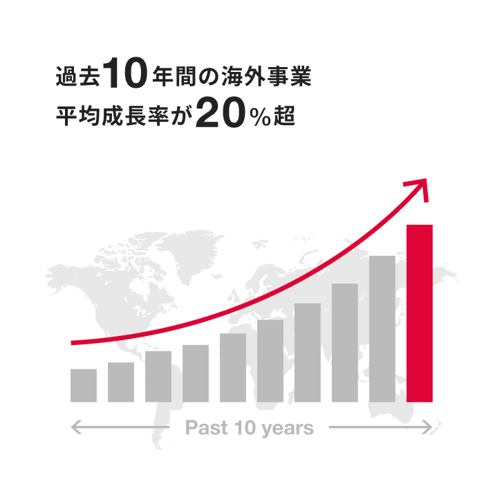 過去10年間の海外事業平均成長率が20%超
