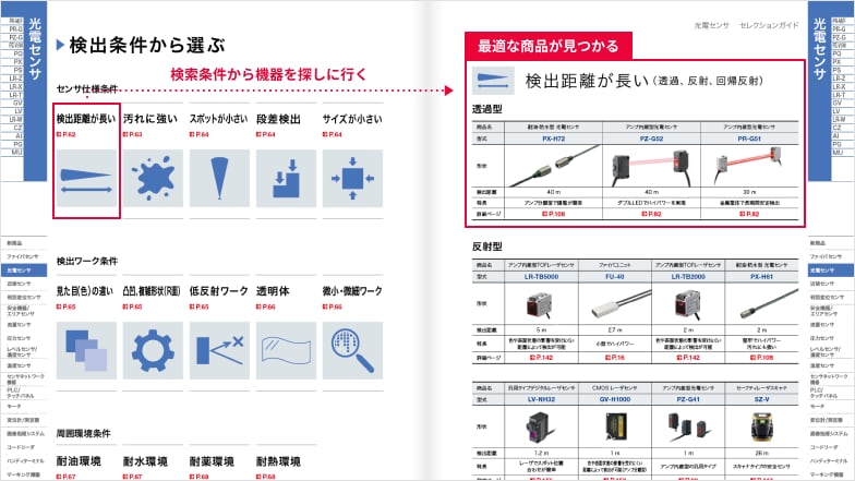 センサ使用条件、検出ワーク条件、周囲環境条件などの検出条件から選ぶことができます。センサ使用条件であれば、検出距離が長い、汚れに強い、スポットが小さい、段差検出、サイズが小さいという条件があり、検索条件から機器を探しに行くことができます。「検出距離が長い」を選べばこの条件の複数機種のスペックや仕様を比較し最適な商品が見つかります。