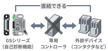 スマートなのに堅牢 生産性を落とさない セーフティドアセンサのご提案