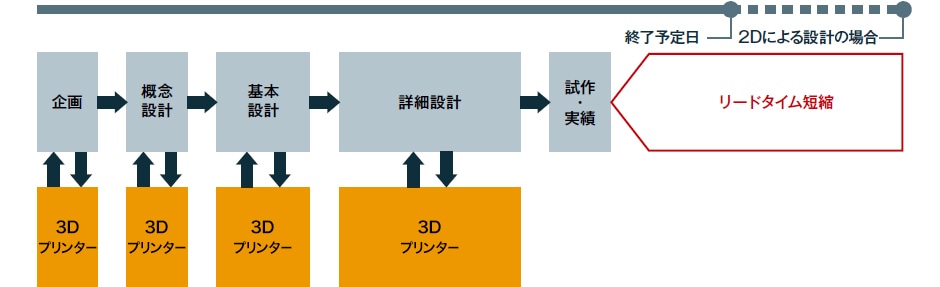 3Dプリンタを導入した設計プロセス