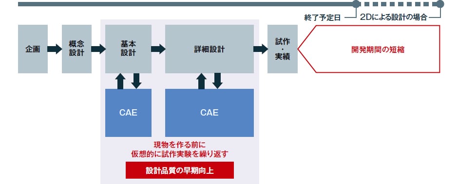 解析ソフト Cae を利用した設計プロセス 国産高精細3dプリンタ アジリスタ キーエンス