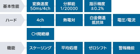 ラインナップ : プログラマブルコントローラ : アナログ/温度ユニット