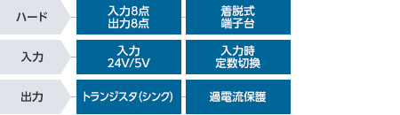 ラインナップ : プログラマブルコントローラ : 入出力ユニット