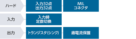 ラインナップ : プログラマブルコントローラ : 入出力ユニット