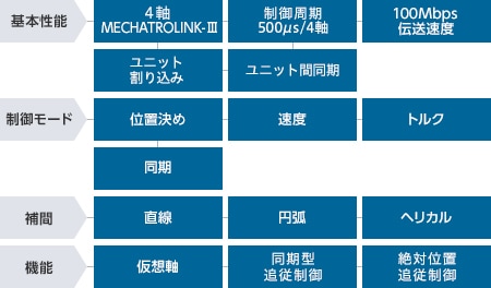 ラインナップ : プログラマブルコントローラ : 位置決め・モーション