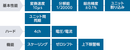 ラインナップ : プログラマブル コントローラ : アナログ/温度ユニット