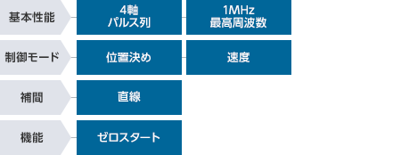 ラインナップ : プログラマブル コントローラ : 位置決め・モーション