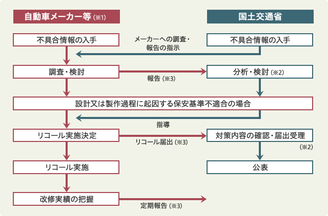 リコール届出の流れ