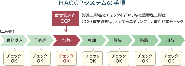 HACCPシステムの手順