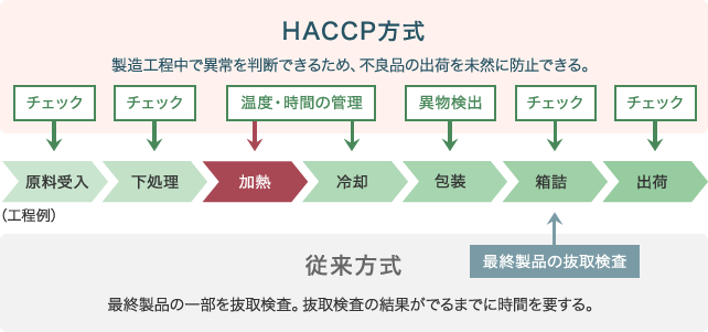 従来の衛生管理とHACCPの違い