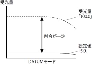 受光量による設定値