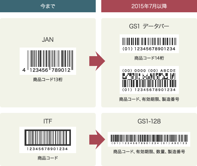 新バーコード「GS1データバー」の採用について