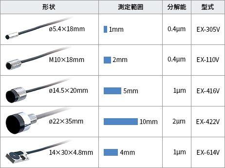 クラス最高性能で対象物の位置・挙動を測定。どんな環境でも高精度に設備を監視 | 高速・高精度デジタル変位センサ EX-Vシリーズ | キーエンス
