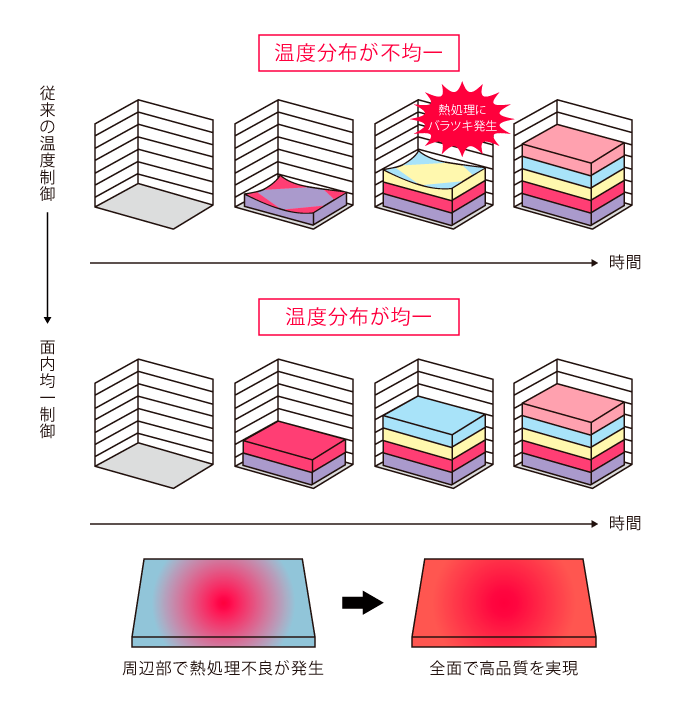 温度分布が不均一 温度分布が均一