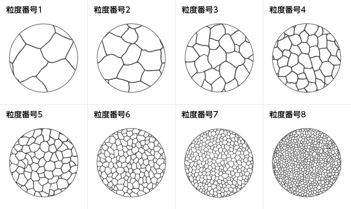 鋼のオーステナイト結晶粒度標準図 (倍率100)　 JIS G 0551