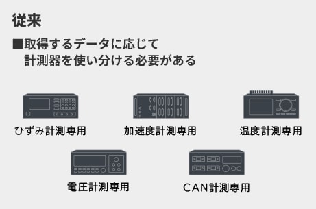 さまざまなデータ収集を多chかつ高速サンプリングで実現 マルチ入力