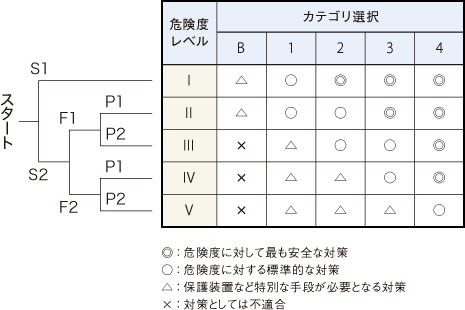 危険度レベル